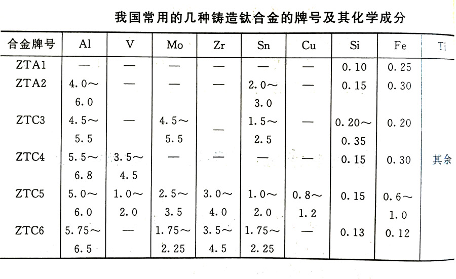 鑄造鈦合金的分類及其特性、牌號(hào)、化學(xué)成分
