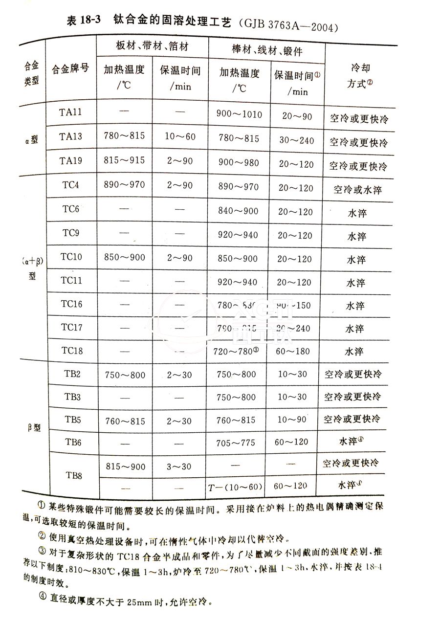 鈦合金棒、鈦合金鍛件的固溶處理工藝(GJB 3763A-2004)