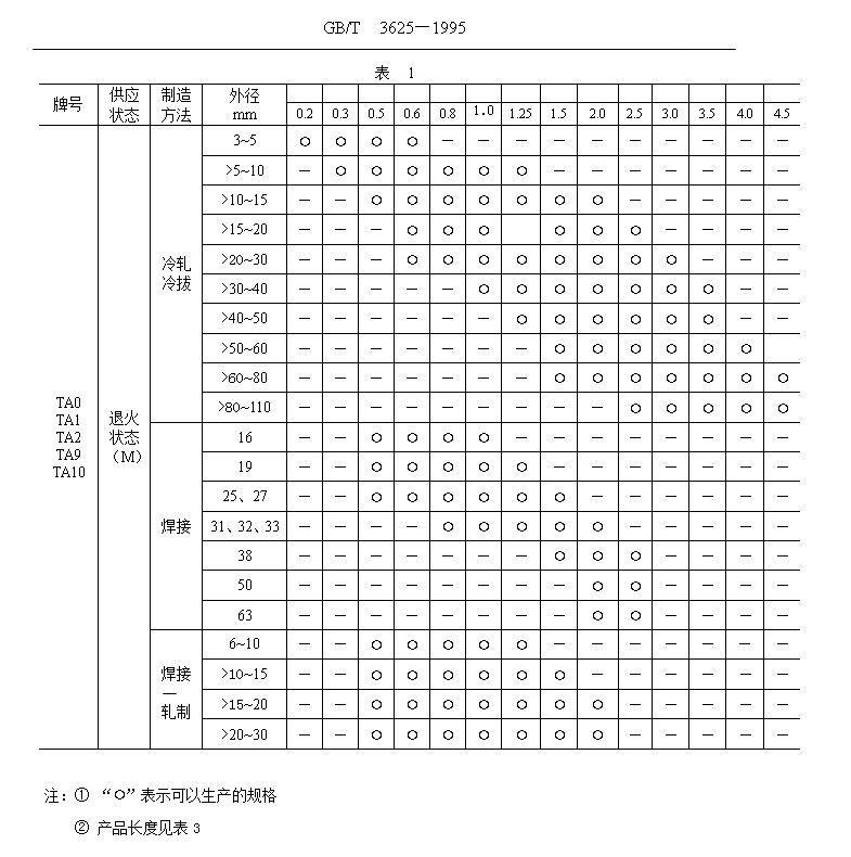 鈦管、鈦合金管?chē)?guó)家標(biāo)準(zhǔn)（GB/T 3624—1995）